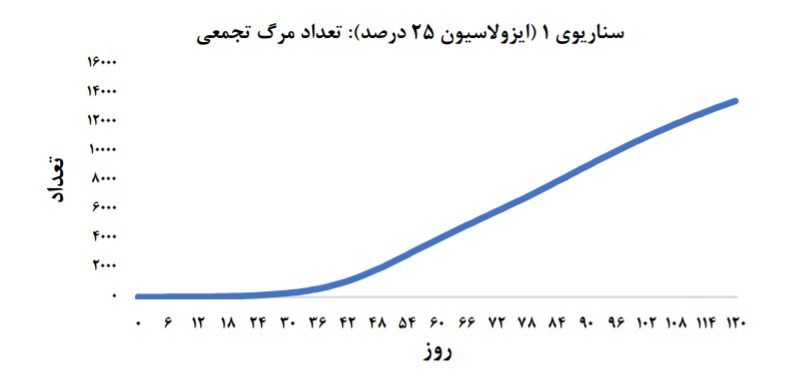 نمودار روند ابتلا و فوت + سه سناریوی احتمالی برای شیوع کرونا در کشور