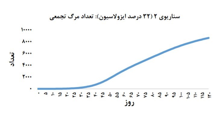 نمودار روند ابتلا و فوت + سه سناریوی احتمالی برای شیوع کرونا در کشور