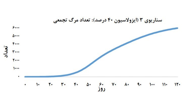 نمودار روند ابتلا و فوت + سه سناریوی احتمالی برای شیوع کرونا در کشور