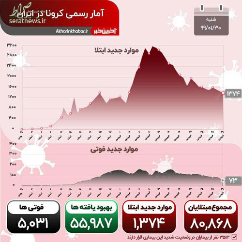 اینفوگرافی/ آمار مبتلایان به کرونا در کشور