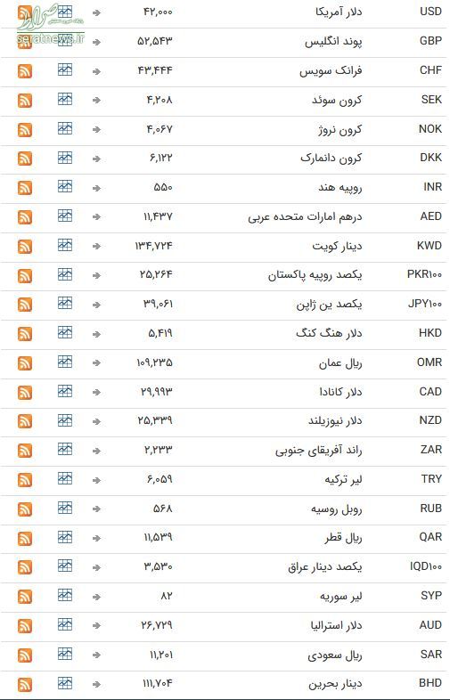 جدول/ نرخ ارز بین بانکی در ۳۱ فروردین