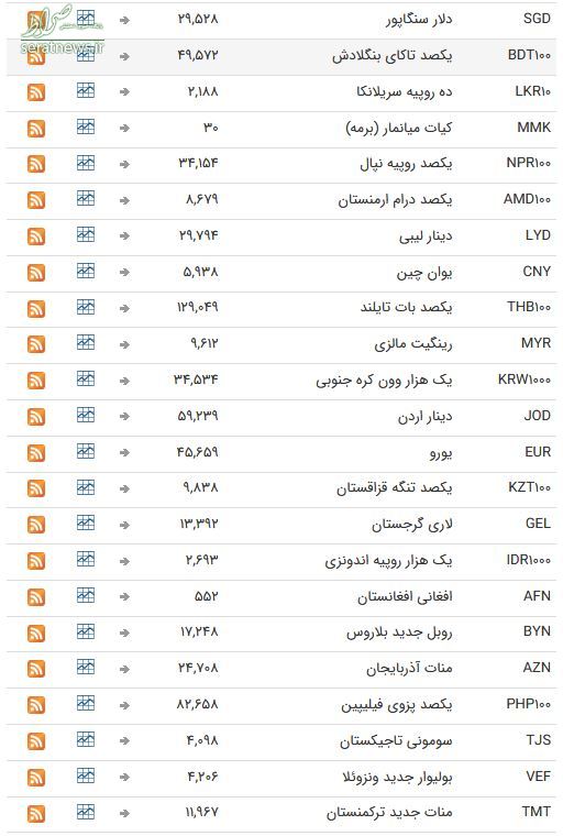 جدول/ نرخ ارز بین بانکی در ۳۱ فروردین