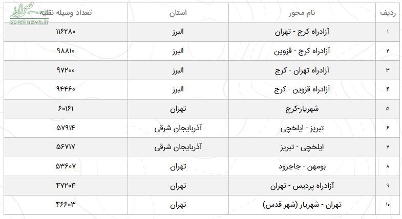 تردد در آزادراه کرج-تهران ۳۳ درصد افزایش یافت