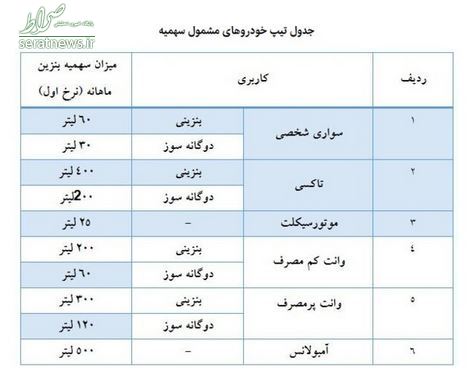 امشب سهمیه بنزین خودرو‌ها واریز می‌شود + جزئیات