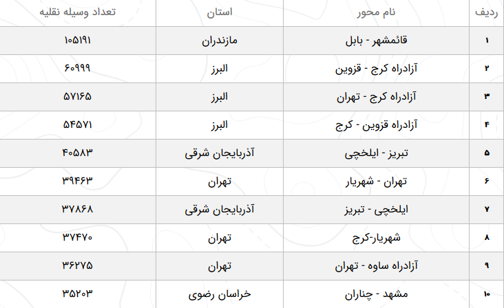 وضعیت آب‌وهوا و محور‌های مواصلاتی کشور در ۸ فروردین