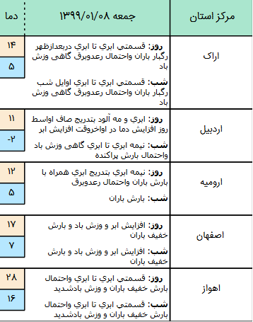 وضعیت آب‌وهوا و محور‌های مواصلاتی کشور در ۸ فروردین