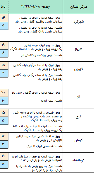 وضعیت آب‌وهوا و محور‌های مواصلاتی کشور در ۸ فروردین