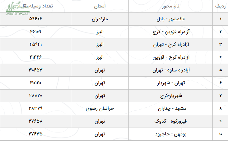 وضعیت آب‌وهوا و محور‌های مواصلاتی کشور در ۹ فروردین ۹۹