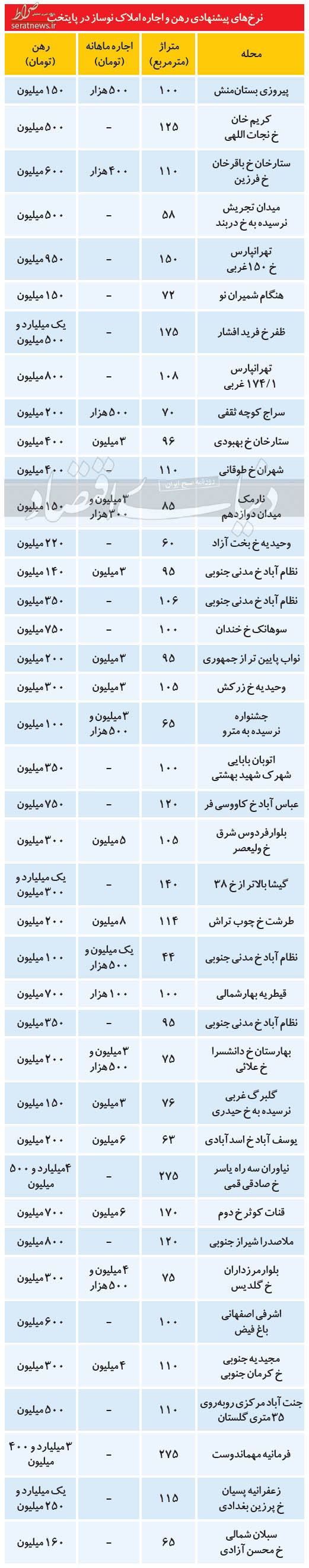 هزینه رهن و اجاره نوساز‌ها در پایتخت