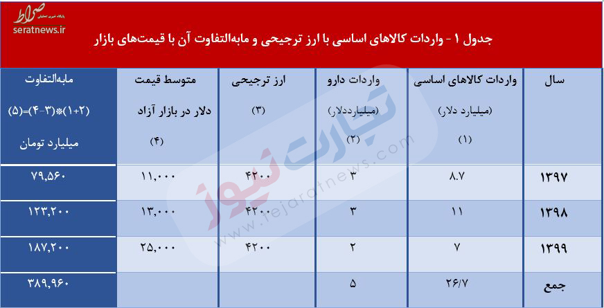 سرنوشت عجیب ۳۸۹ هزار میلیارد تومان ارز دولتی!