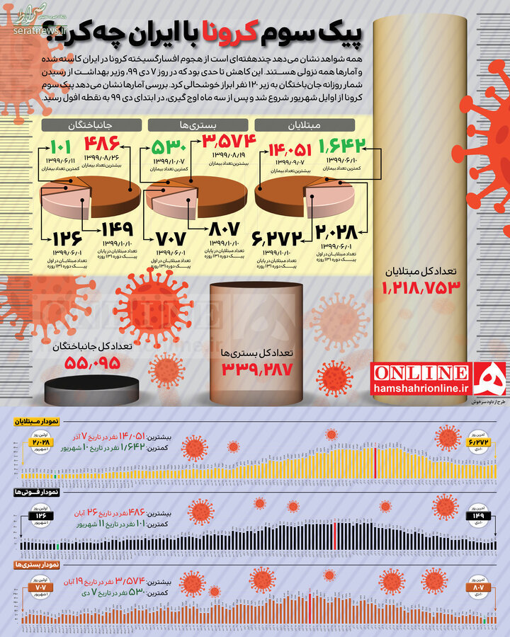 اینفوگرافی/ پیک سوم کرونا با ایران چه‌کرد؟