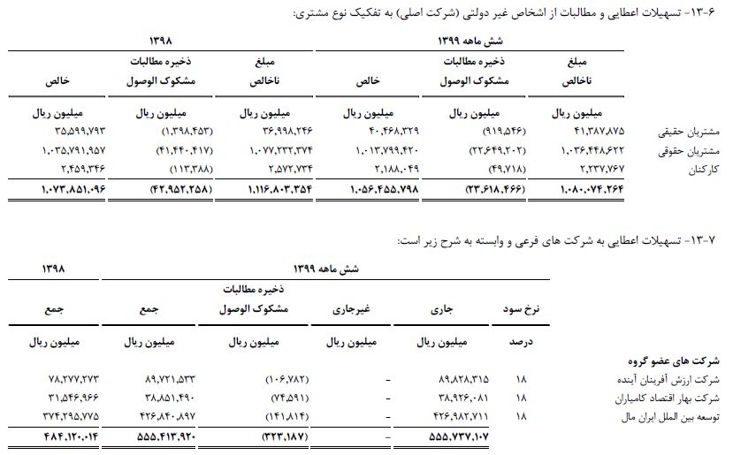 بانک آینده شاهکار جدید خلق کرد / تسهیلات ۴۲ هزار میلیارد تومانی به ایران مال + سند