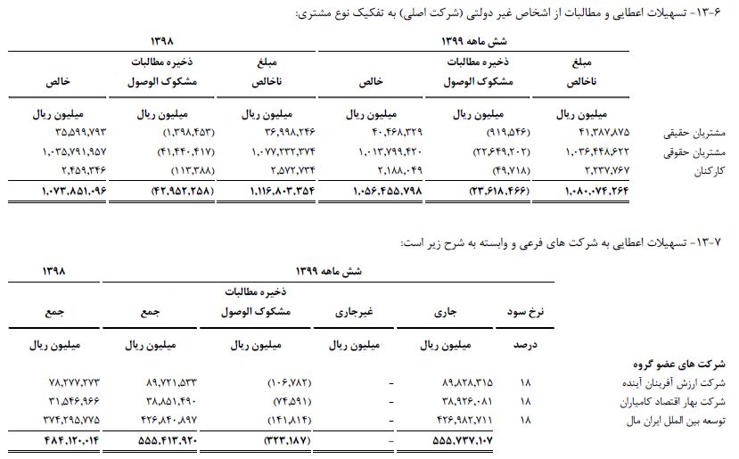بانک آینده شاهکار جدید خلق کرد / تسهیلات ۴۲ هزار میلیارد تومانی به ایران مال + سند