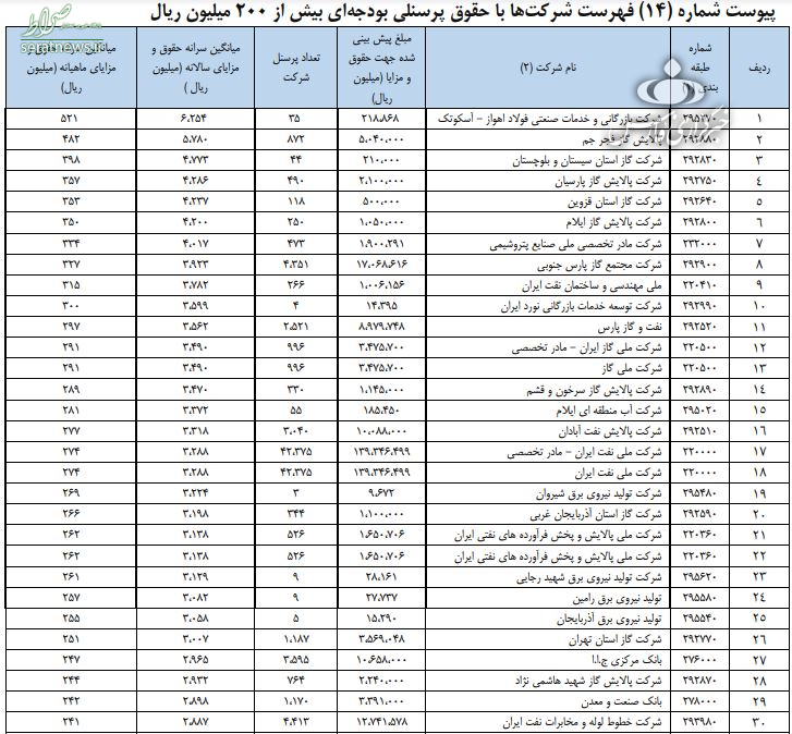 یک سوم کارمندان شرکتهای دولتی حقوق نجومی میگیرند+جدول یک سوم کارمندان شرکتهای دولتی حقوق نجومی میگیرند+جدول