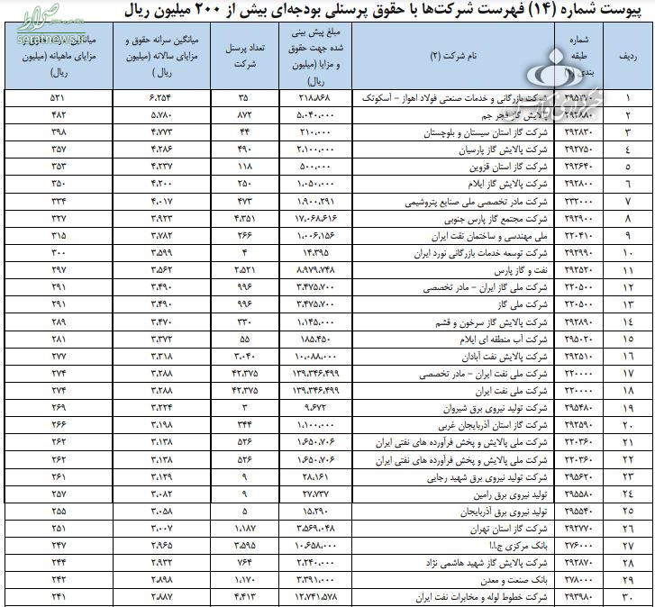 یک سوم کارمندان شرکت‌های دولتی حقوق نجومی می‌گیرند+جدول