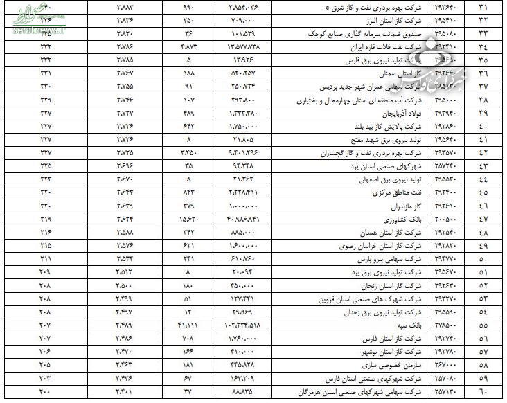 یک سوم کارمندان شرکتهای دولتی حقوق نجومی میگیرند+جدول یک سوم کارمندان شرکتهای دولتی حقوق نجومی میگیرند+جدول