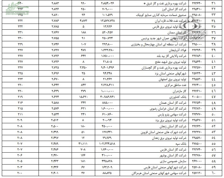 یک سوم کارمندان شرکت‌های دولتی حقوق نجومی می‌گیرند+جدول