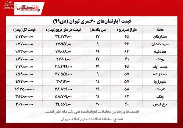 قیمت‌های میلیاردی برای آپارتمان‌های نقلی در تهران+ جدول