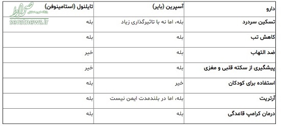 آسپرین و استامینوفن؛ تسکین درد تا زمان استفاده