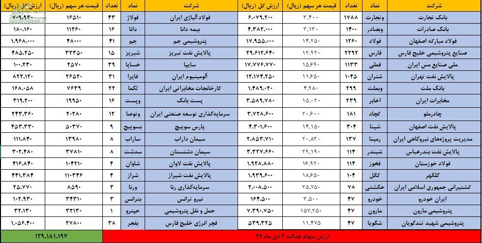 صورتحساب سهام عدالت در ۲ دی ۹۹+ جدول