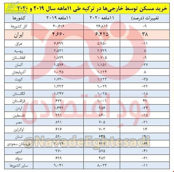 ایرانی‌ها رکورد خرید ملک در میان خارجی های ترکیه را زدند! +جدول