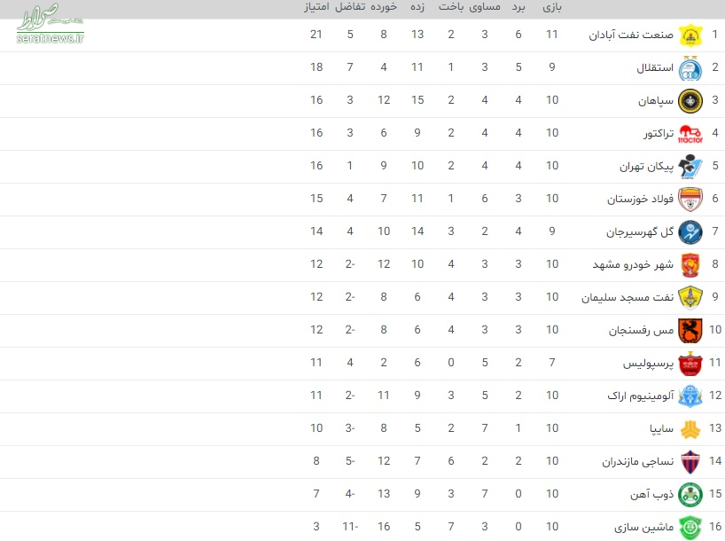 جدول لیگ برتر فوتبال؛ صدر دوباره نفتی شد