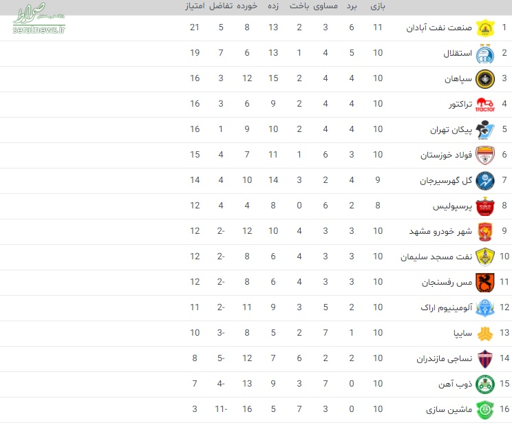 جدول لیگ برتر فوتبال/ صعود پرسپولیس تا رده هشتم