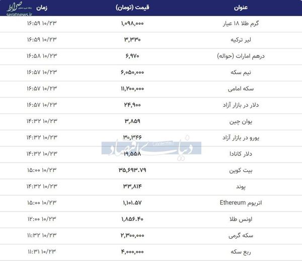 نرخ طلا، سکه و دلار در ساعات پایانی چهارشنبه ۲۳ دی/ طلا ارزان شد؛ دلار گران+ جدول تغییرات