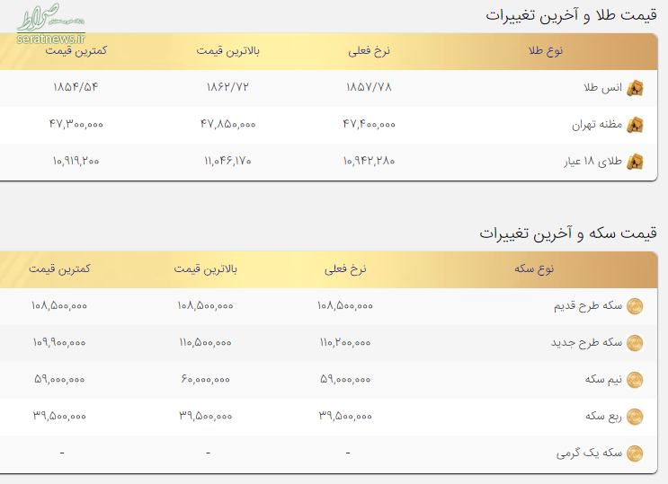 طلا ترسید/ واکنش بازار طلا به دلار ۱۵ هزار تومانی روحانی