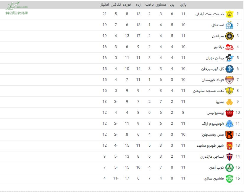 جدول لیگ برتر بعد از پایان بازی‌های امروز
