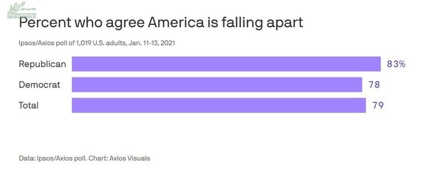چرا مردم آمریکا معتقدند این کشور در حال فروپاشی است؟