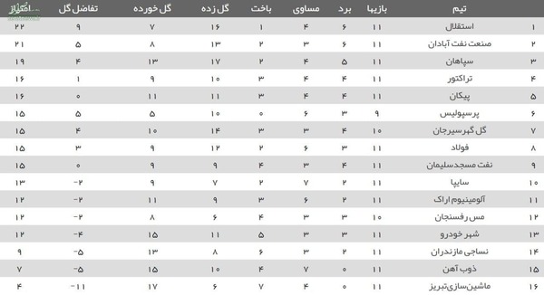 جدول رده بندی لیگ برتر فوتبال: بازگشت استقلال به صدر