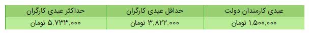 جزئیات عیدی سال ۱۴۰۰ کارمندان و کارگران جزئیات عیدی سال ۱۴۰۰ کارمندان و کارگران