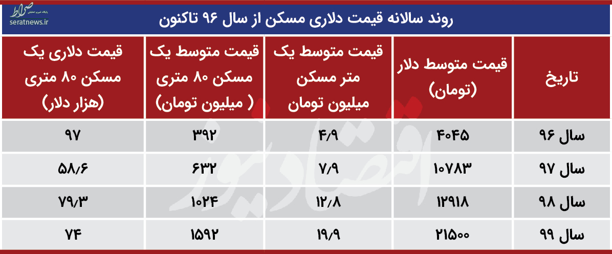 چرا قیمت دلاری مسکن ارزان شد؟ +جدول