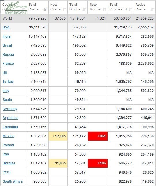 عبور شمار مبتلایان آمریکایی از ۱۹ میلیون نفر +جدول تغییرات