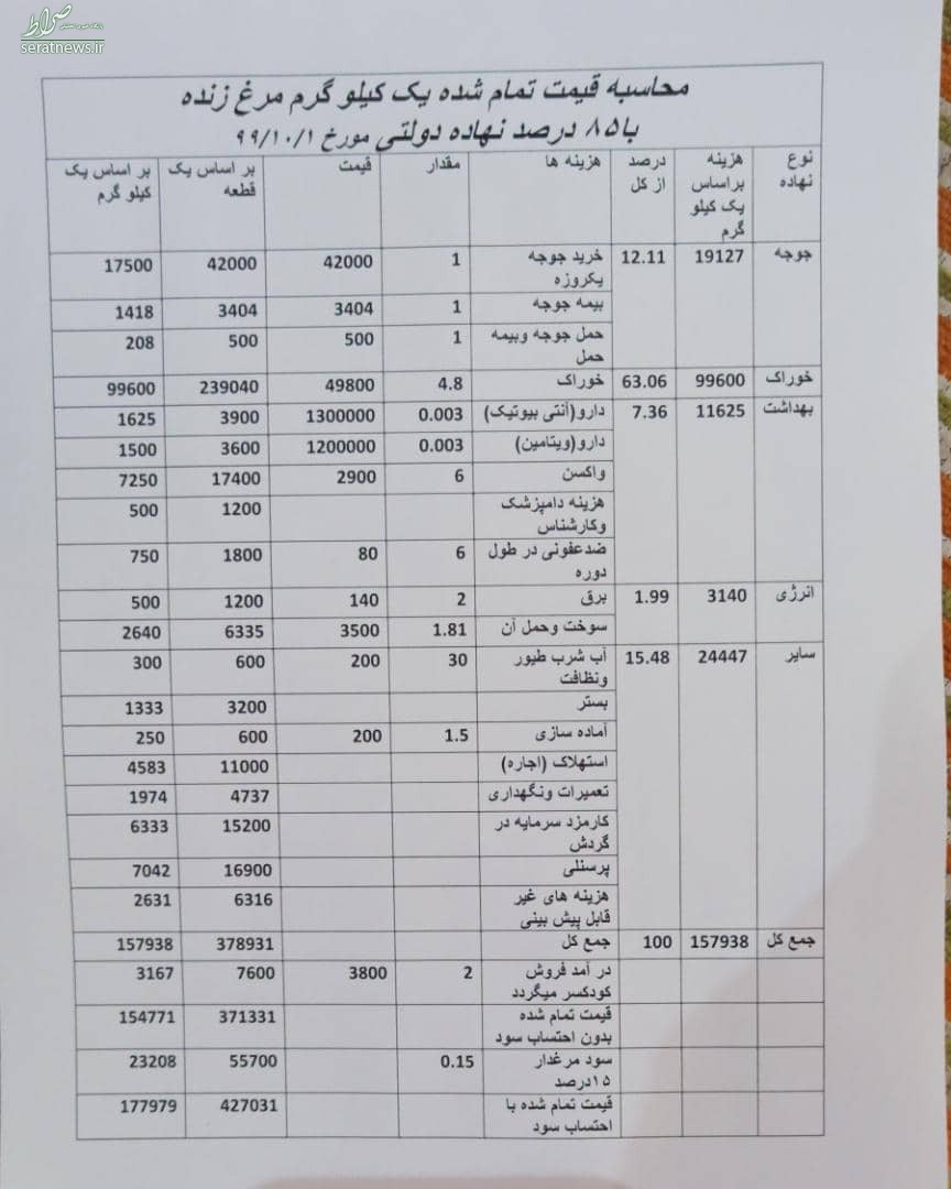 کف قیمت مرغ زنده به ۴۲ هزار تومان رسید