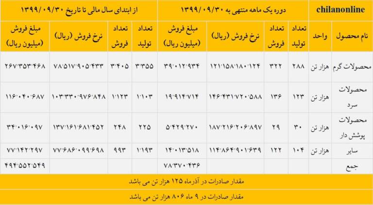 ثبت بیشترین درآمد فروش تاریخ فولاد مبارکه در آذر ماه سال جاری + جدول