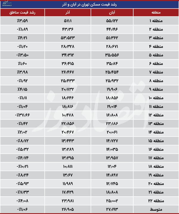 قلب تهران رکورد دار ریزش قیمت مسکن+جدول