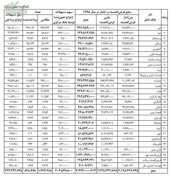 بانکها در سال ۹۸ چقدر وام ازدواج پرداخت کردند +جدول