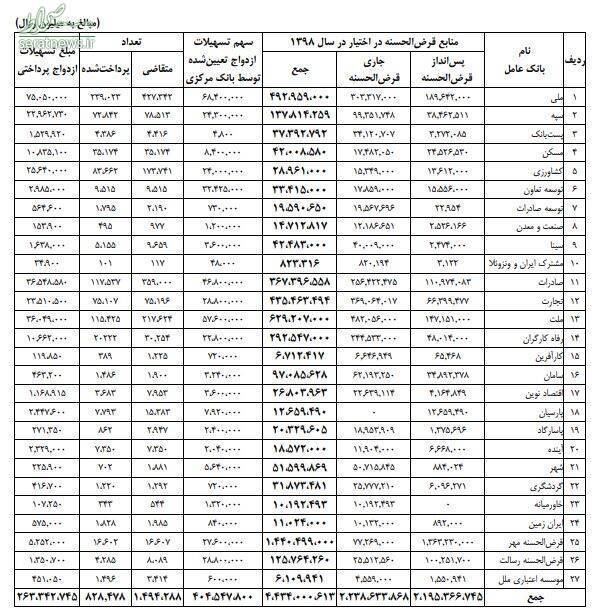 بانک‌ها در سال ۹۸ چقدر وام ازدواج پرداخت کردند +جدول