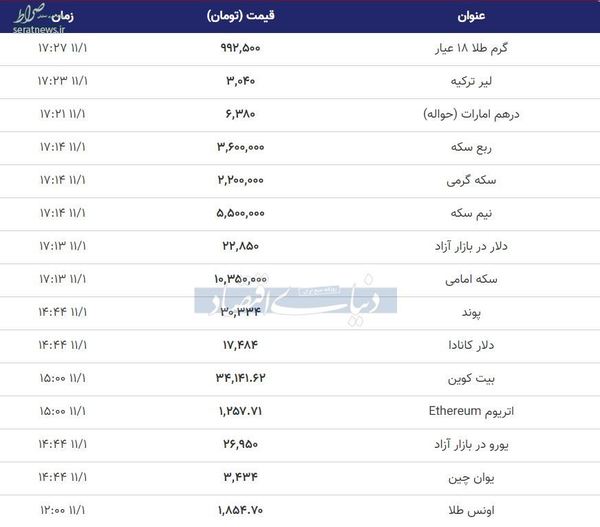 نرخ طلا، سکه و دلار در ساعات پایانی چهارشنبه ۱بهمن/ تداوم افزایش قیمت‌ها  جدول تغییرات