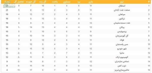جدول لیگ برتر فوتبال در پایان روز نخست از هفته دوازدهم