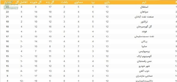 جدول رده‌بندی لیگ برتر فوتبال؛ صدرنشینی استقلال به خطر افتاد، یک «صفر» کم شد