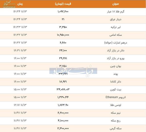 کاهش نرخ طلا، سکه و دلار در ساعات پایانی دوشنبه ۱۳ بهمن+ جدول تغییرات