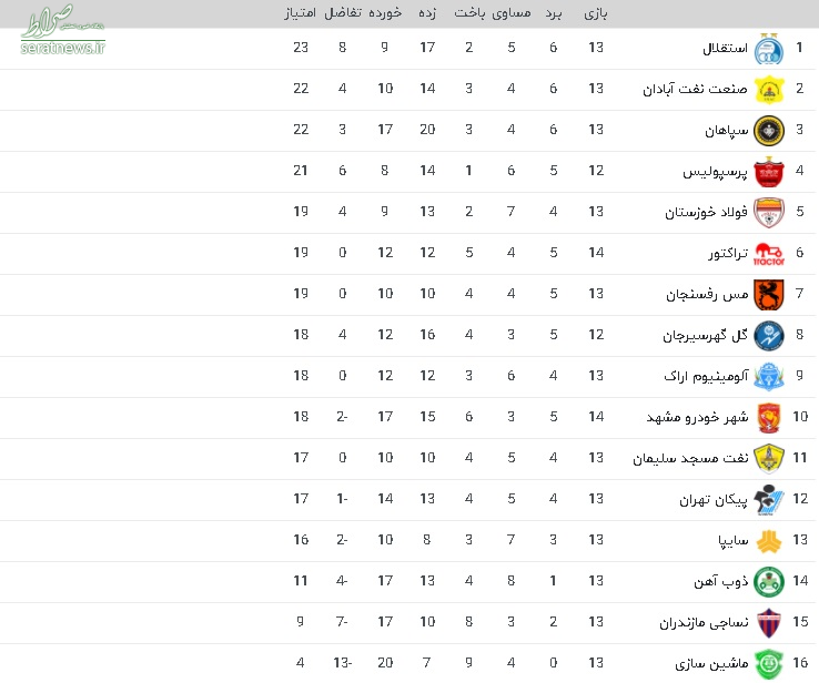 جدول لیگ برتر فوتبال/  پرسپولیس تا رده چهارم صعود کرد