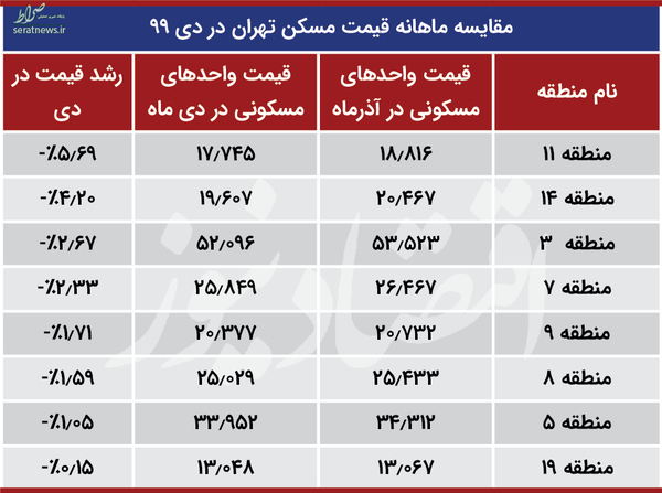 ریزش قیمت آپارتمان در جنوب تهران+ جدول