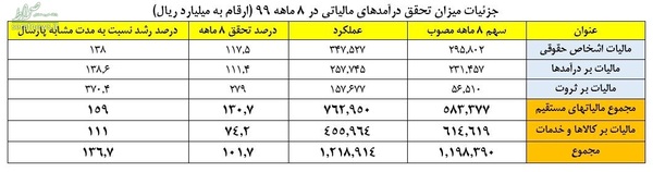 جزئیات درآمد ۱۲۱ هزار میلیاردی مالیات در ۸ ماهه