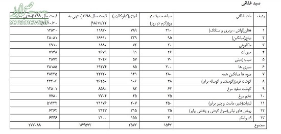 سبد معیشت ۸میلیون و ۷۰۰هزار تومان شد