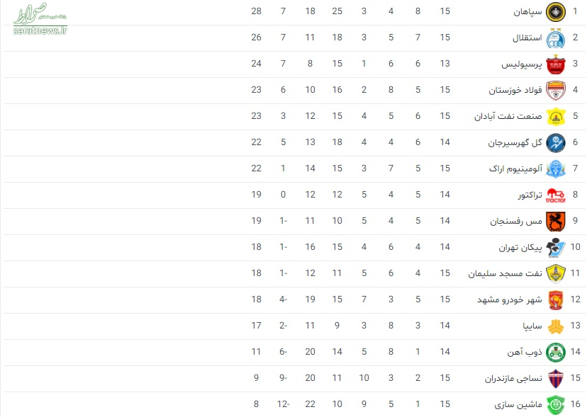 جدول لیگ برتر فوتبال/ سپاهان سه امتیاز و صدر را از آبی‌ها گرفت