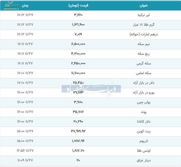 شیب تند کاهش نرخ طلا، سکه و دلار در ساعات پایانی ۲۷ بهمن+ جدول تغییرات